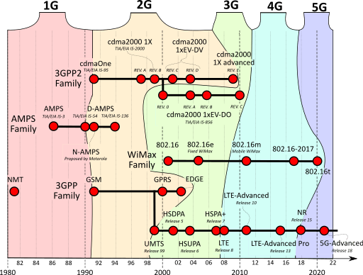 Cellular_network_standards_and_generation_timeline