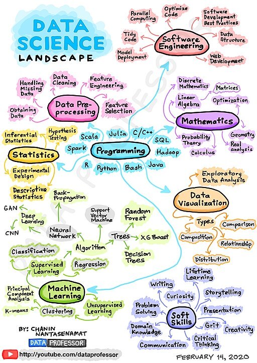 Data-Science-Landscape