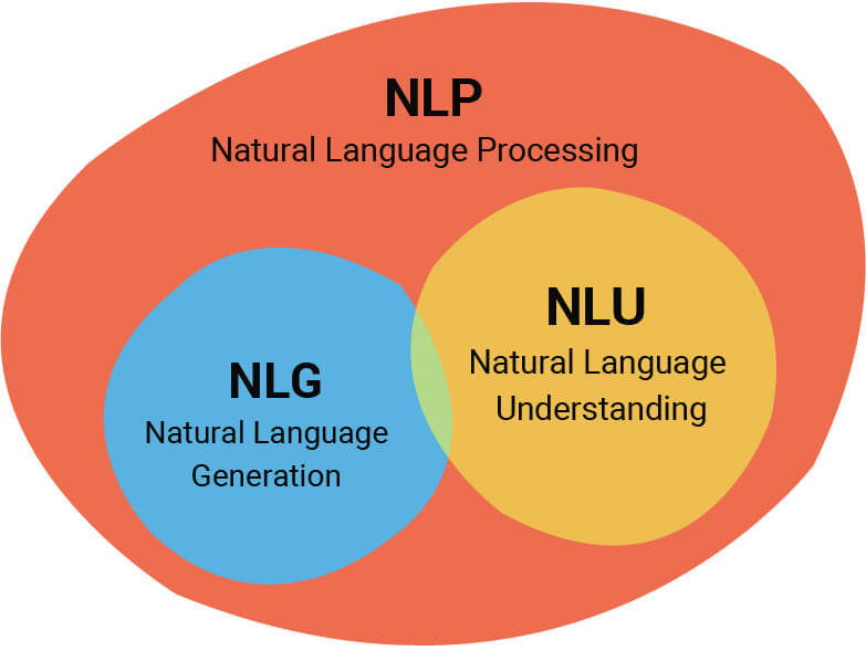 NLP-Conception